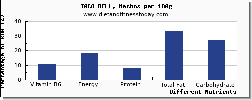 chart to show highest vitamin b6 in taco bell per 100g